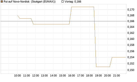 Put auf Novo-Nordisk [Morgan Stanley & Co. Int. plc] Chart