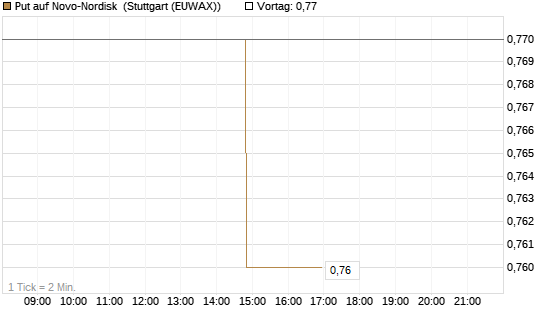 Put auf Novo-Nordisk [Morgan Stanley & Co. Int. plc] Chart