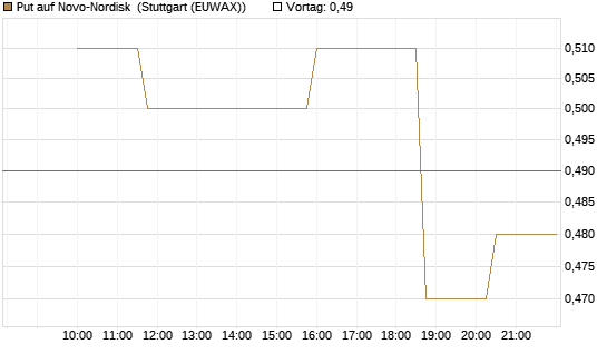 Put auf Novo-Nordisk [Morgan Stanley & Co. Int. plc] Chart
