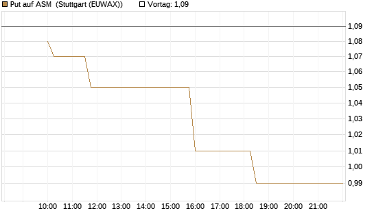 Put auf ASM [Morgan Stanley & Co. Int. plc] Chart