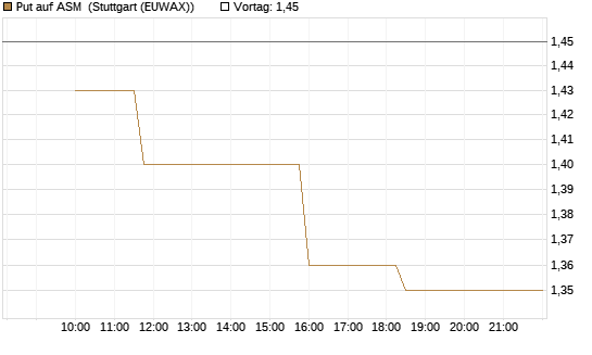 Put auf ASM [Morgan Stanley & Co. Int. plc] Chart