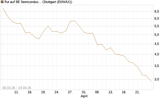 Put auf BE Semiconductor Industries NV [Morgan Stanley & Co. Int. plc] Chart