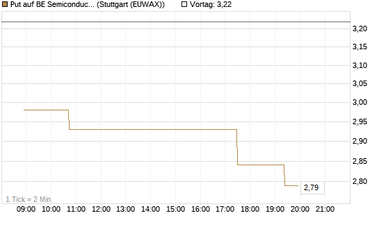 Put auf BE Semiconductor Industries NV [Morgan Stanley & Co. Int. plc] Chart