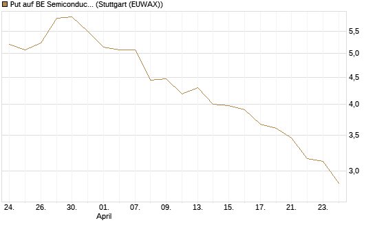 Put auf BE Semiconductor Industries NV [Morgan Stanley & Co. Int. plc] Chart