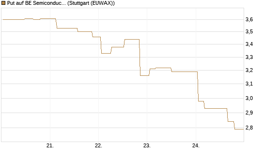 Put auf BE Semiconductor Industries NV [Morgan Stanley & Co. Int. plc] Chart