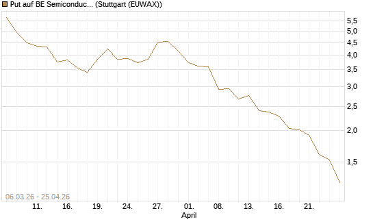 Put auf BE Semiconductor Industries NV [Morgan Stanley & Co. Int. plc] Chart