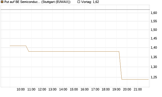 Put auf BE Semiconductor Industries NV [Morgan Stanley & Co. Int. plc] Chart