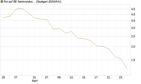 Put auf BE Semiconductor Industries NV [Morgan Stanley & Co. Int. plc] Chart