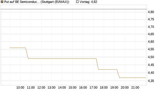 Put auf BE Semiconductor Industries NV [Morgan Stanley & Co. Int. plc] Chart