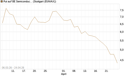 Put auf BE Semiconductor Industries NV [Morgan Stanley & Co. Int. plc] Chart