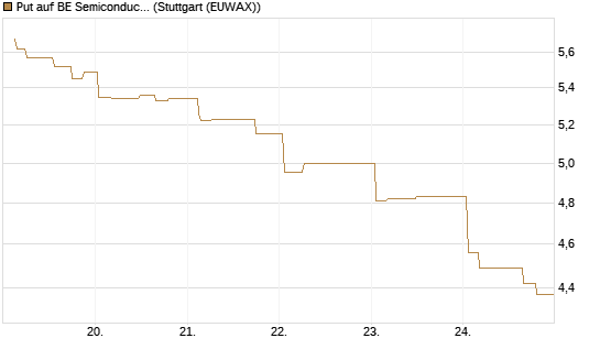 Put auf BE Semiconductor Industries NV [Morgan Stanley & Co. Int. plc] Chart
