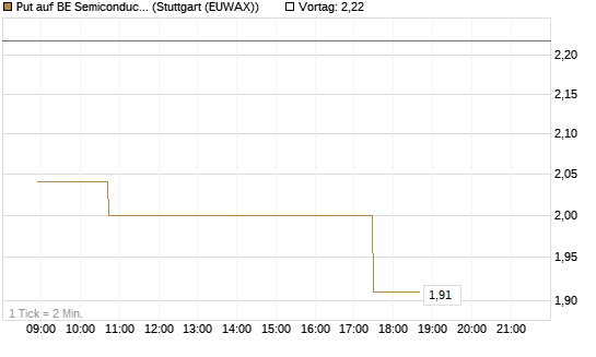 Put auf BE Semiconductor Industries NV [Morgan Stanley & Co. Int. plc] Chart