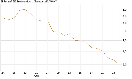 Put auf BE Semiconductor Industries NV [Morgan Stanley & Co. Int. plc] Chart