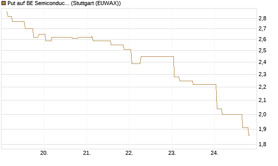 Put auf BE Semiconductor Industries NV [Morgan Stanley & Co. Int. plc] Chart