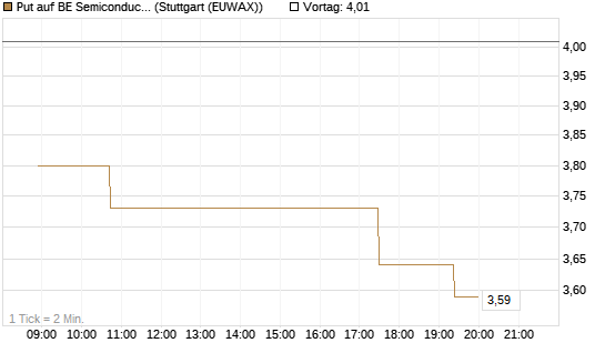 Put auf BE Semiconductor Industries NV [Morgan Stanley & Co. Int. plc] Chart