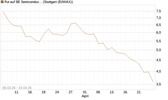 Put auf BE Semiconductor Industries NV [Morgan Stanley & Co. Int. plc] Chart
