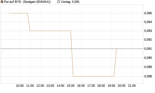 Put auf BYD [Morgan Stanley & Co. Int. plc] Chart