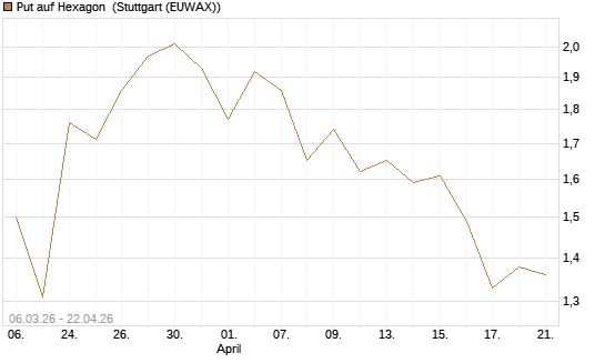 Put auf Hexagon [Morgan Stanley & Co. Int. plc] Chart
