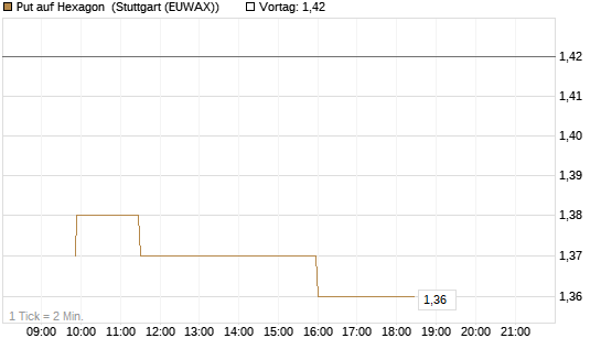 Put auf Hexagon [Morgan Stanley & Co. Int. plc] Chart