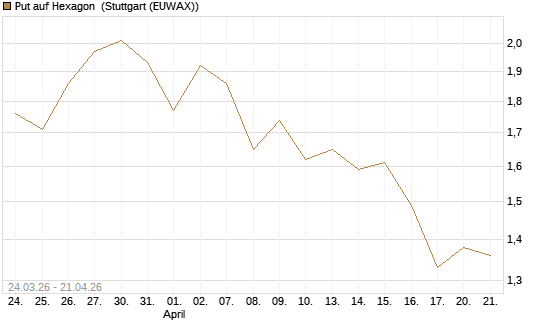 Put auf Hexagon [Morgan Stanley & Co. Int. plc] Chart
