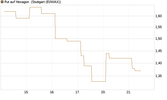 Put auf Hexagon [Morgan Stanley & Co. Int. plc] Chart