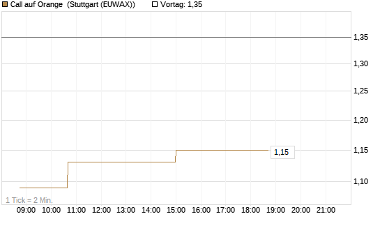 Call auf Orange [Morgan Stanley & Co. Int. plc] Chart