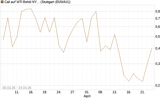 Call auf WTI Rohöl NYMEX 06/26 [Vontobel] Chart
