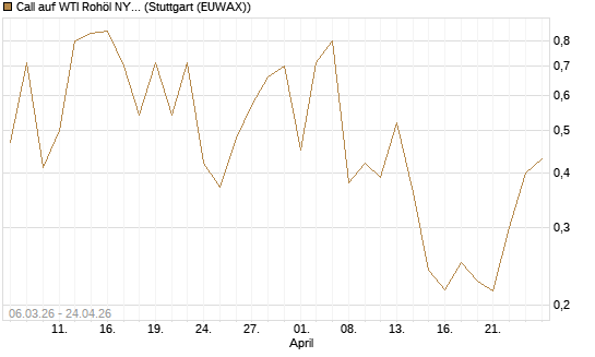 Call auf WTI Rohöl NYMEX 06/26 [Vontobel] Chart