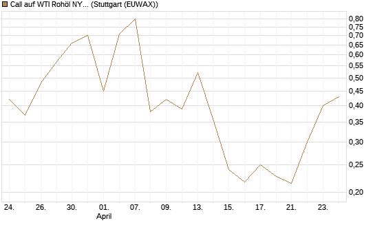 Call auf WTI Rohöl NYMEX 06/26 [Vontobel] Chart