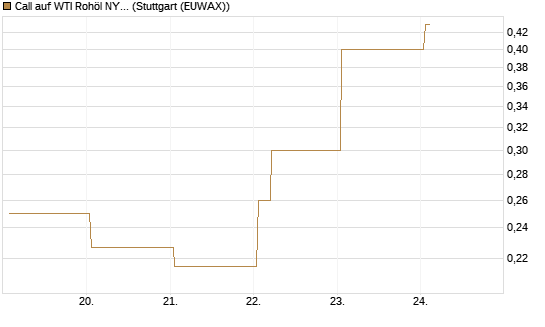 Call auf WTI Rohöl NYMEX 06/26 [Vontobel] Chart