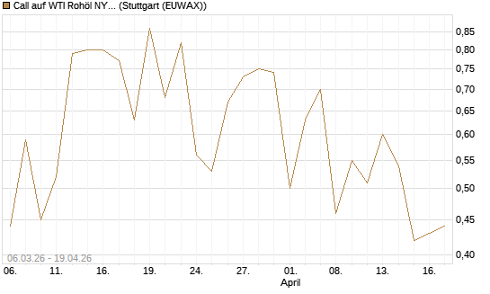 Call auf WTI Rohöl NYMEX 09/26 [Vontobel] Chart