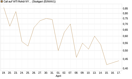 Call auf WTI Rohöl NYMEX 09/26 [Vontobel] Chart