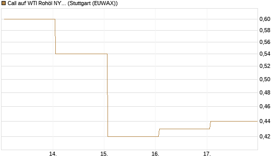 Call auf WTI Rohöl NYMEX 09/26 [Vontobel] Chart