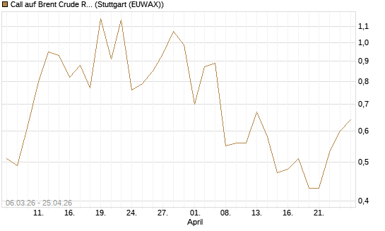Call auf Brent Crude Rohöl ICE 09/26 [Vontobel] Chart