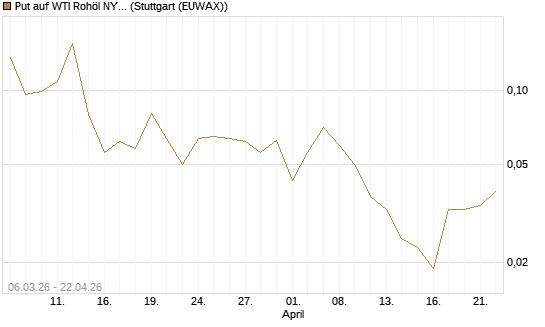 Put auf WTI Rohöl NYMEX 09/26 [Vontobel] Chart