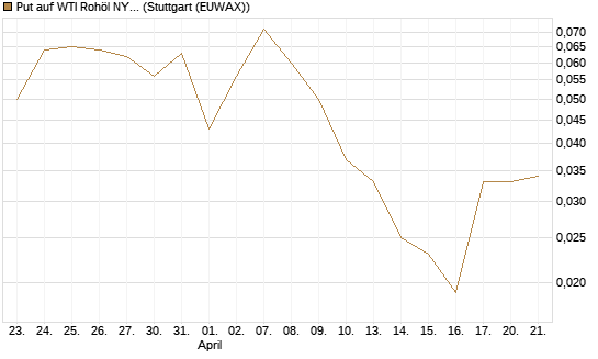 Put auf WTI Rohöl NYMEX 09/26 [Vontobel] Chart