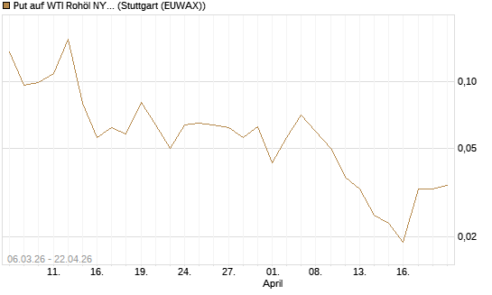 Put auf WTI Rohöl NYMEX 09/26 [Vontobel] Chart