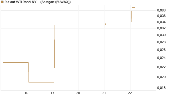 Put auf WTI Rohöl NYMEX 09/26 [Vontobel] Chart