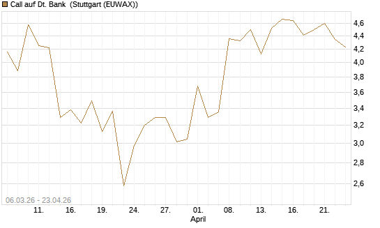 Call auf Dt. Bank [Vontobel] Chart