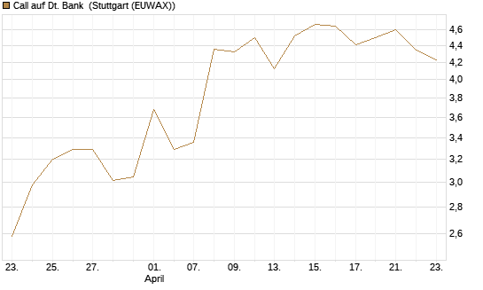 Call auf Dt. Bank [Vontobel] Chart