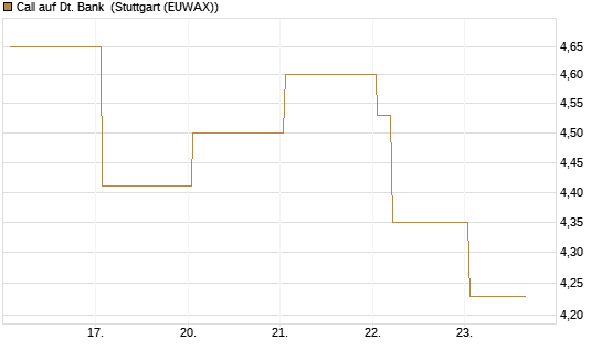 Call auf Dt. Bank [Vontobel] Chart