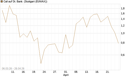 Call auf Dt. Bank [Vontobel] Chart