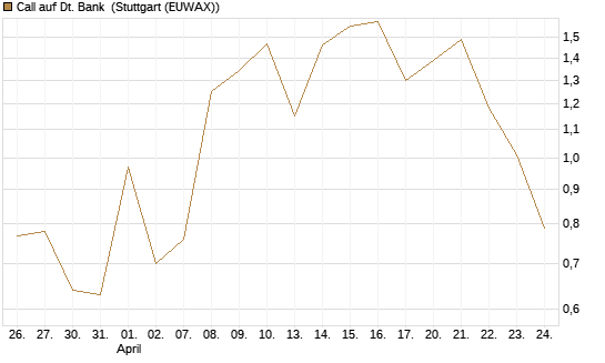 Call auf Dt. Bank [Vontobel] Chart