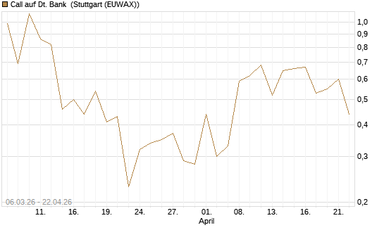 Call auf Dt. Bank [Vontobel] Chart