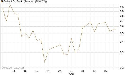 Call auf Dt. Bank [Vontobel] Chart