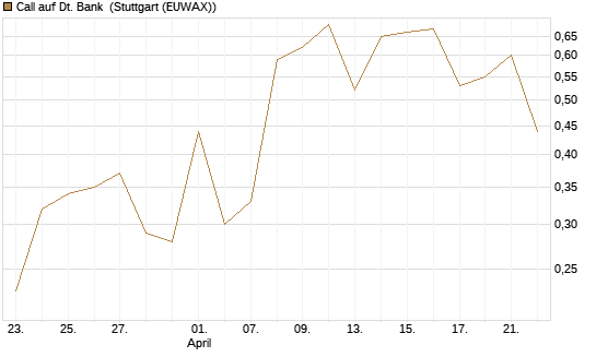 Call auf Dt. Bank [Vontobel] Chart