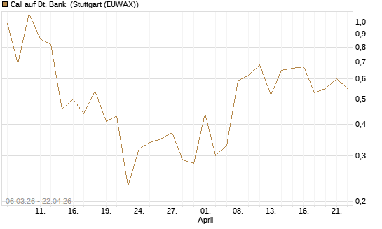 Call auf Dt. Bank [Vontobel] Chart