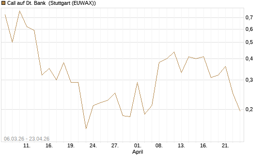 Call auf Dt. Bank [Vontobel] Chart