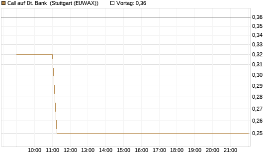 Call auf Dt. Bank [Vontobel] Chart