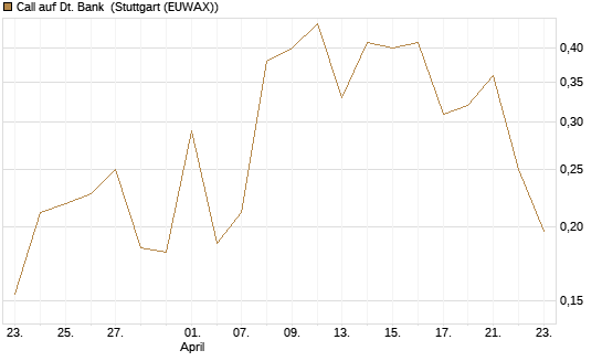 Call auf Dt. Bank [Vontobel] Chart